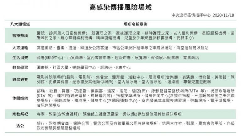 衛福部秋冬防疫專案啟動12月1日強制戴口罩